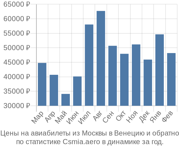 Авиабилеты из Москвы в Венецию цены