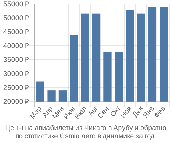 Авиабилеты из Чикаго в Арубу цены