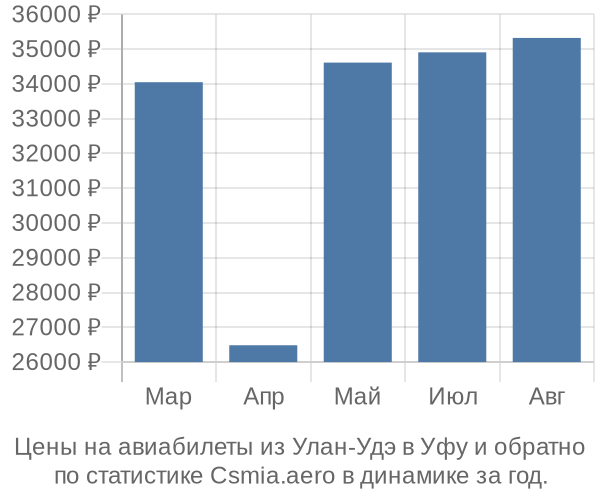 Авиабилеты из Улан-Удэ в Уфу цены