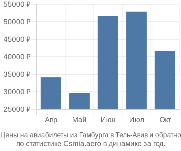 Авиабилеты из Гамбурга в Тель-Авив цены