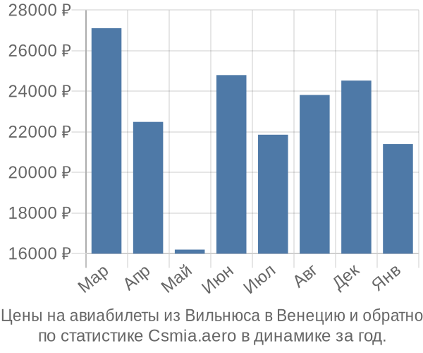 Авиабилеты из Вильнюса в Венецию цены