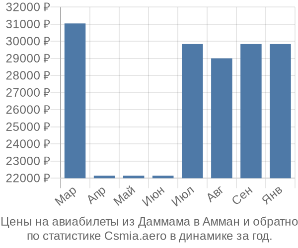 Авиабилеты из Даммама в Амман цены