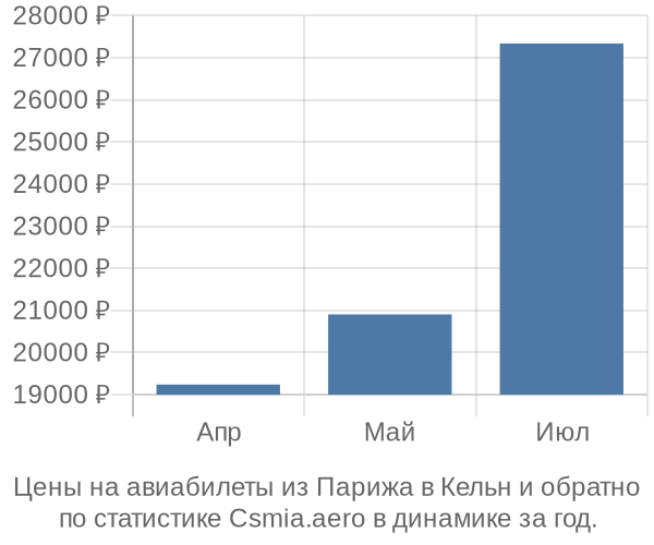 Авиабилеты из Парижа в Кельн цены