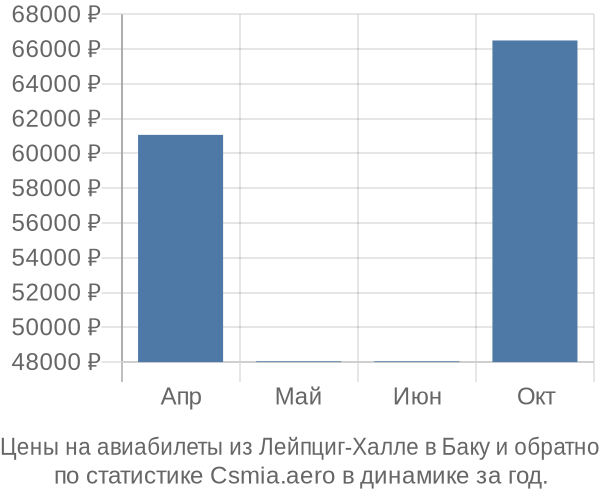 Авиабилеты из Лейпциг-Халле в Баку цены