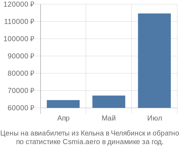 Авиабилеты из Кельна в Челябинск цены