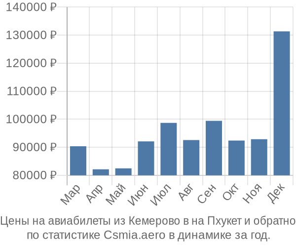 Авиабилеты из Кемерово в на Пхукет цены