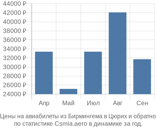 Авиабилеты из Бирмингема в Цюрих цены