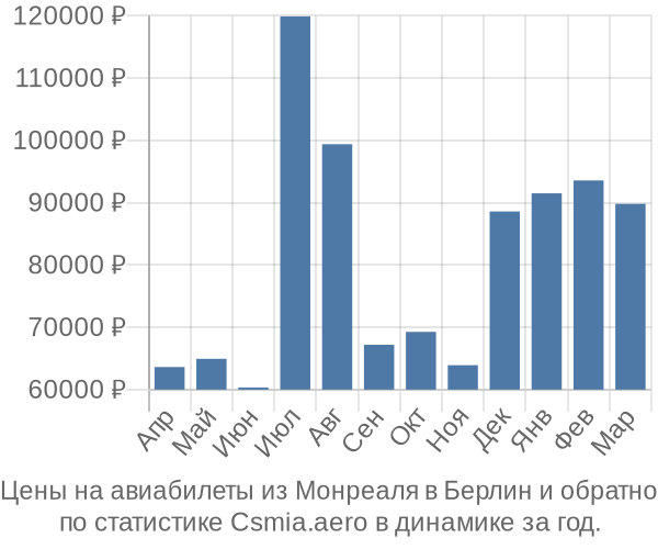 Авиабилеты из Монреаля в Берлин цены