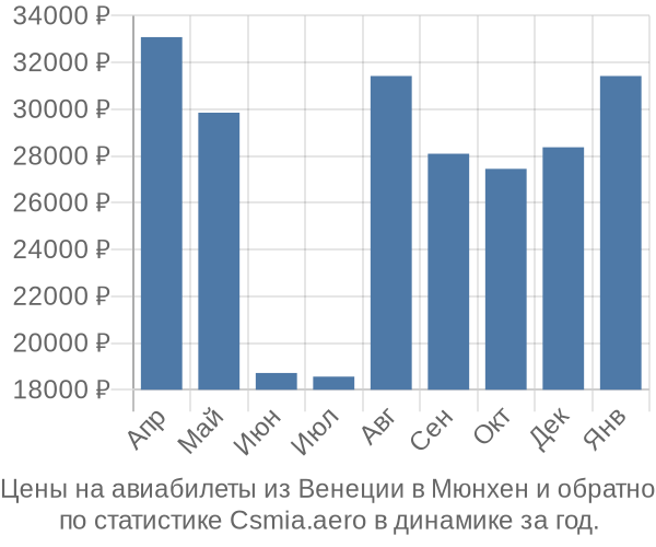 Авиабилеты из Венеции в Мюнхен цены