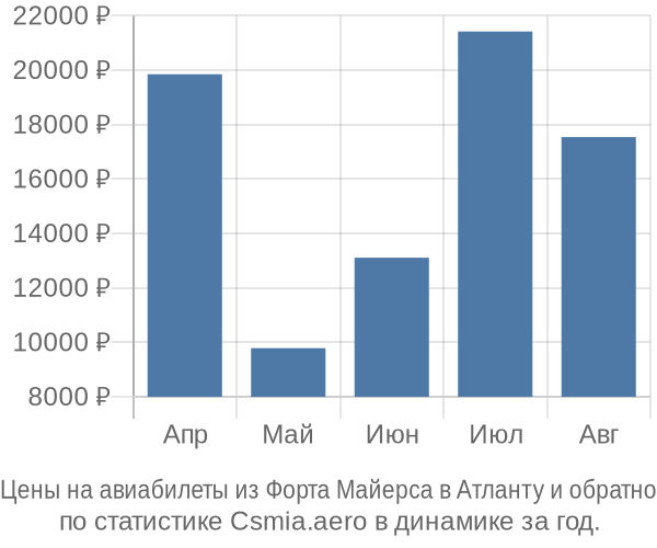 Авиабилеты из Форта Майерса в Атланту цены