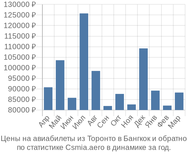 Авиабилеты из Торонто в Бангкок цены