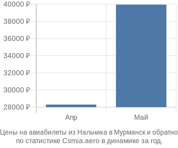 Авиабилеты из Нальчика в Мурманск цены