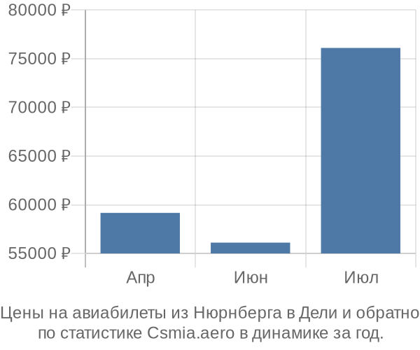 Авиабилеты из Нюрнберга в Дели цены