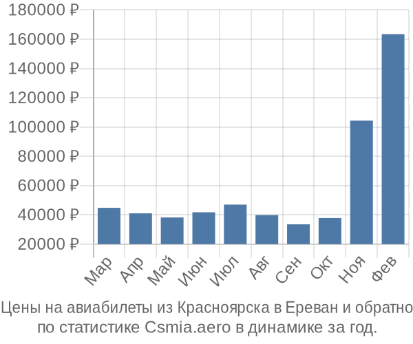 Авиабилеты из Красноярска в Ереван цены