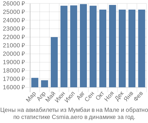 Авиабилеты из Мумбаи в на Мале цены