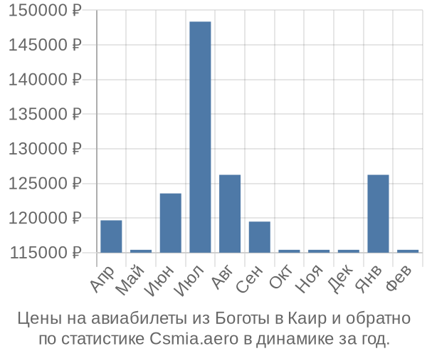 Авиабилеты из Боготы в Каир цены