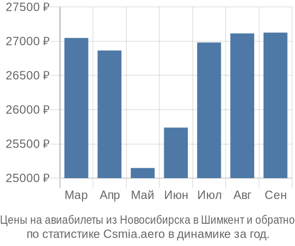 Авиабилеты из Новосибирска в Шимкент цены