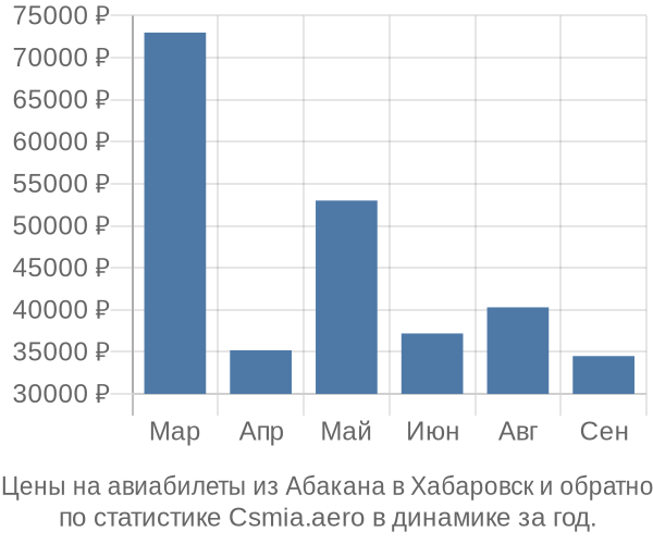 Авиабилеты из Абакана в Хабаровск цены