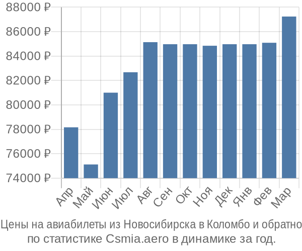 Авиабилеты из Новосибирска в Коломбо цены