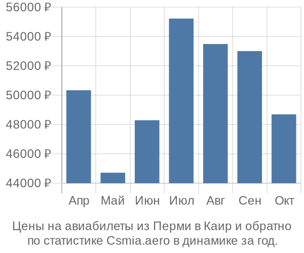 Авиабилеты из Перми в Каир цены