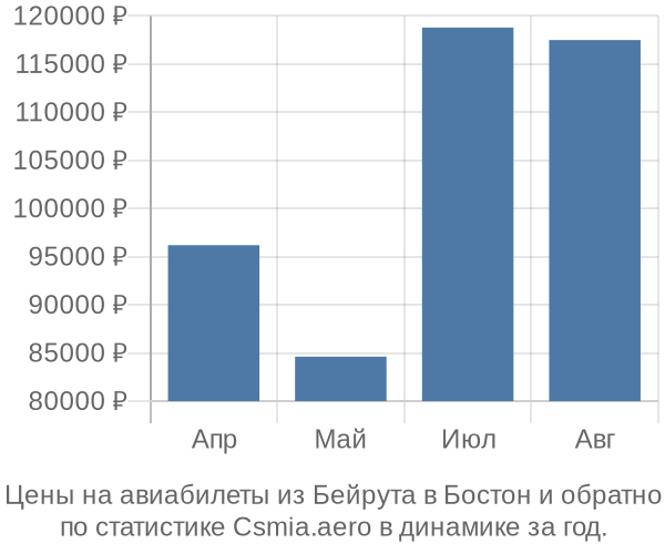 Авиабилеты из Бейрута в Бостон цены