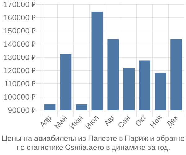 Авиабилеты из Папеэте в Париж цены