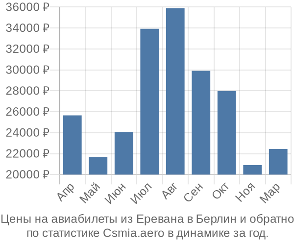 Авиабилеты из Еревана в Берлин цены