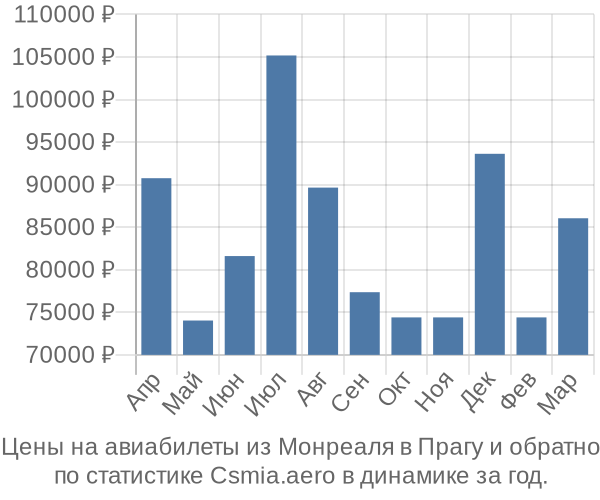 Авиабилеты из Монреаля в Прагу цены