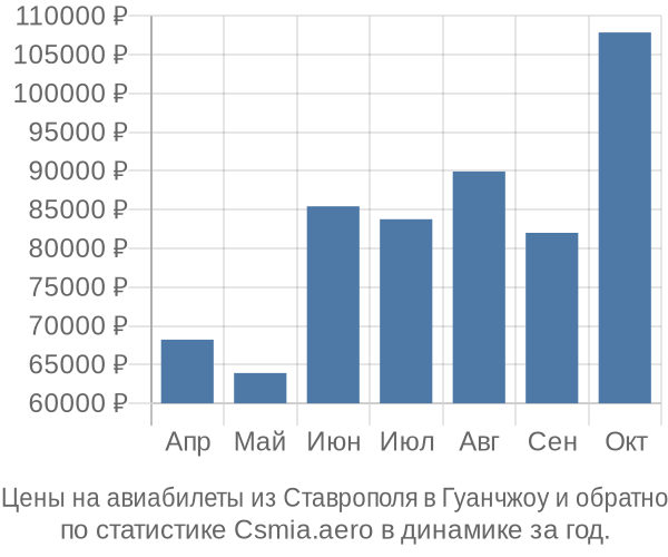 Авиабилеты из Ставрополя в Гуанчжоу цены