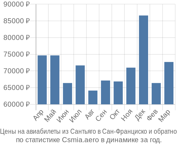 Авиабилеты из Сантьяго в Сан-Франциско цены