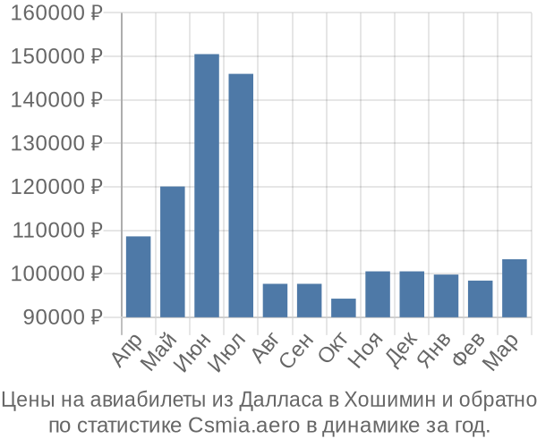 Авиабилеты из Далласа в Хошимин цены