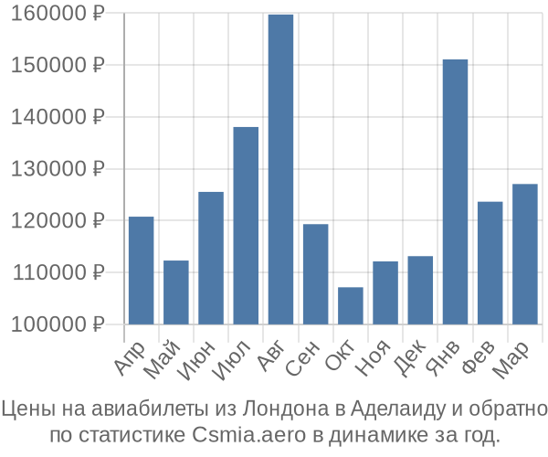 Авиабилеты из Лондона в Аделаиду цены