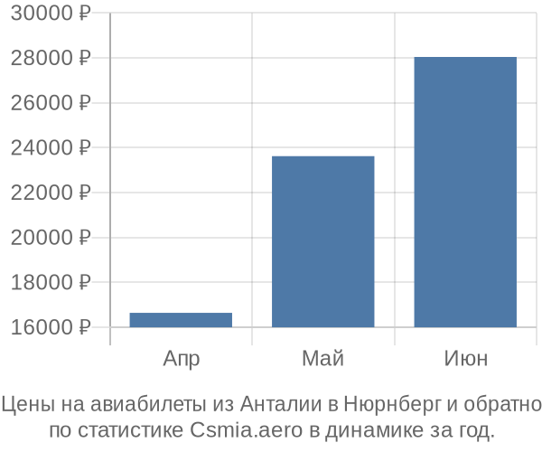 Авиабилеты из Анталии в Нюрнберг цены