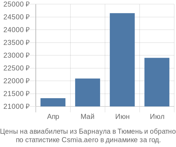 Авиабилеты из Барнаула в Тюмень цены