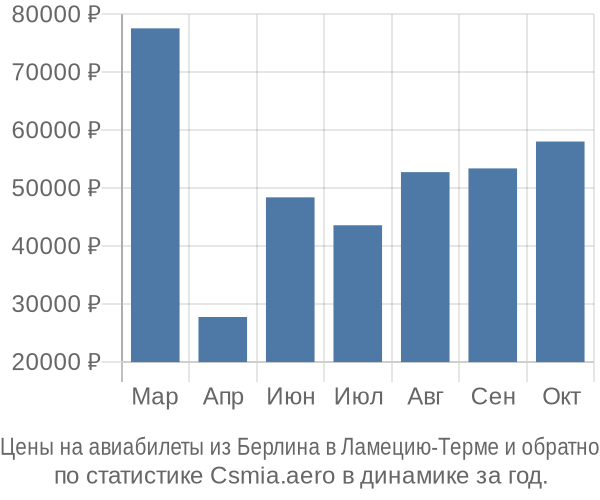 Авиабилеты из Берлина в Ламецию-Терме цены
