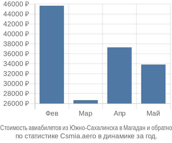 Стоимость авиабилетов из Южно-Сахалинска в Магадан