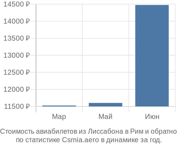 Стоимость авиабилетов из Лиссабона в Рим