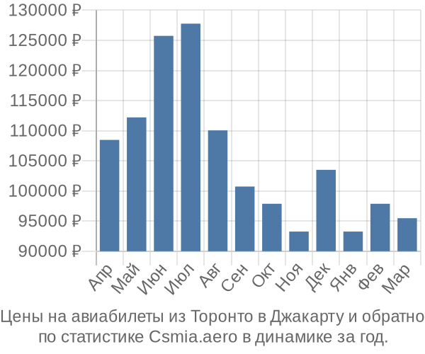 Авиабилеты из Торонто в Джакарту цены