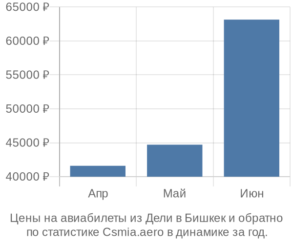 Авиабилеты из Дели в Бишкек цены