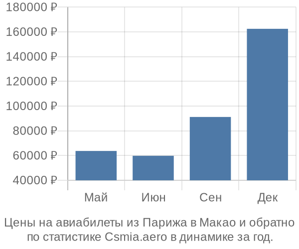 Авиабилеты из Парижа в Макао цены