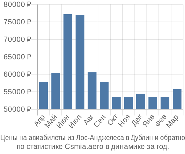 Авиабилеты из Лос-Анджелеса в Дублин цены