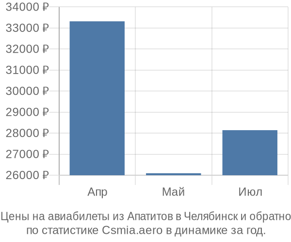 Авиабилеты из Апатитов в Челябинск цены