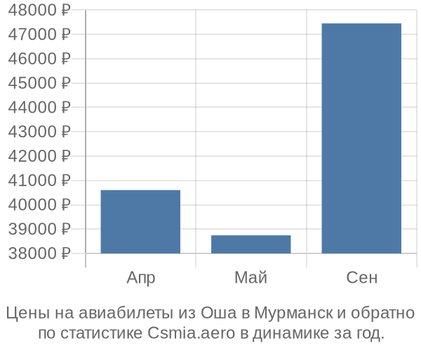 Авиабилеты из Оша в Мурманск цены