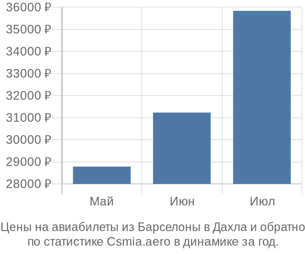 Авиабилеты из Барселоны в Дахла цены