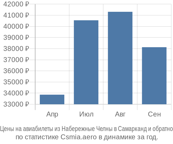 Авиабилеты из Набережные Челны в Самарканд цены