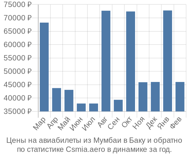 Авиабилеты из Мумбаи в Баку цены