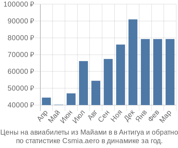 Авиабилеты из Майами в в Антигуа цены