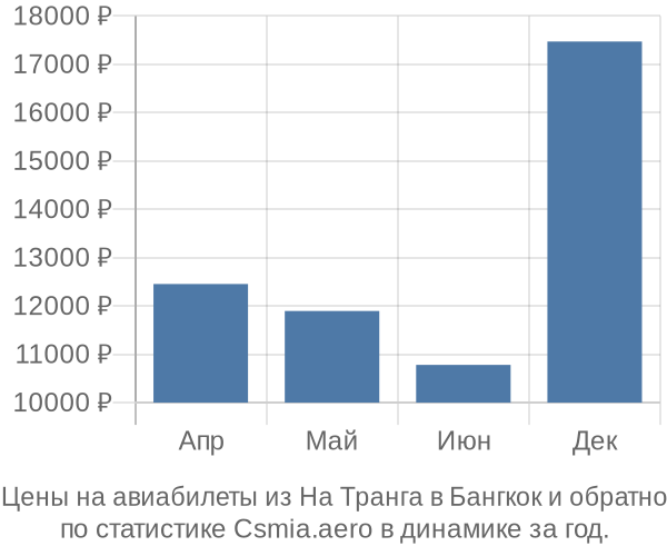 Авиабилеты из На Транга в Бангкок цены