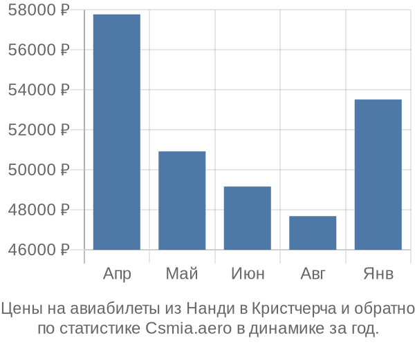 Авиабилеты из Нанди в Кристчерча цены