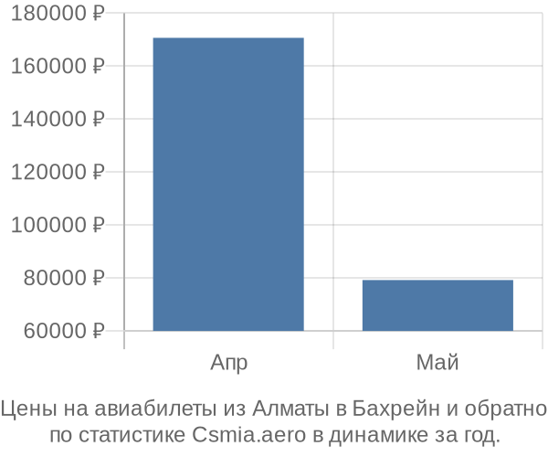 Авиабилеты из Алматы в Бахрейн цены